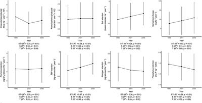 Spatial Correlations Don't Predict Changes in Agricultural Ecosystem Services: A Canada-Wide Case Study